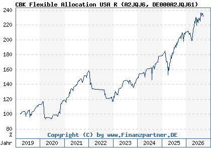 Chart: CBK Flexible Allocation USA R (A2JQJ6 DE000A2JQJ61)