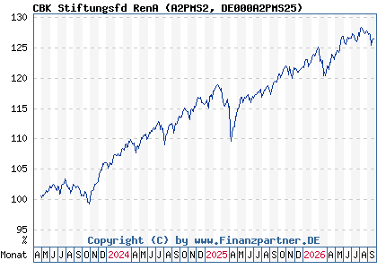 Chart: CBK Stiftungsfd RenA (A2PMS2 DE000A2PMS25)