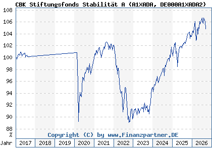 Chart: CBK Stiftungsfonds Stabilit&auml;t A (A1XADA DE000A1XADA2)