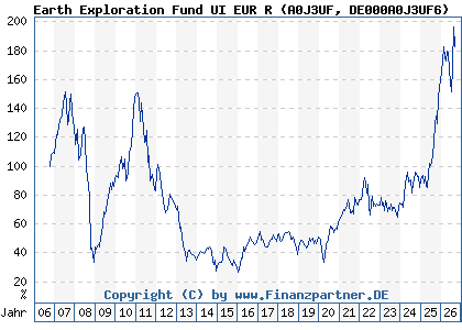 Chart: Earth Exploration Fund UI EUR R (A0J3UF DE000A0J3UF6)