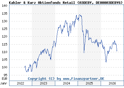 Chart: Kahler & Kurz Aktienfonds Retail (A3DEBY DE000A3DEBY6)