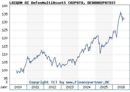 Chart: LAIQON AI DefenMultiAssetS (A2P0T9 DE000A2P0T93)