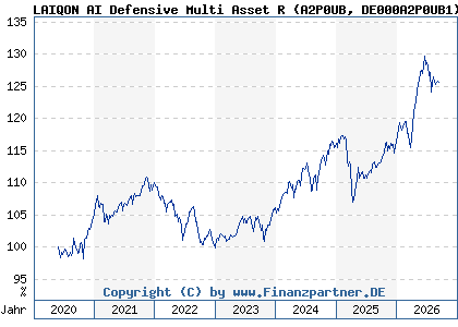 Chart: LAIQON AI Defensive Multi Asset R (A2P0UB DE000A2P0UB1)