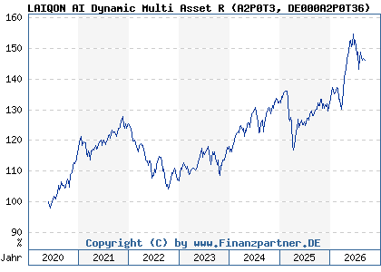 Chart: LAIQON AI Dynamic Multi Asset R (A2P0T3 DE000A2P0T36)