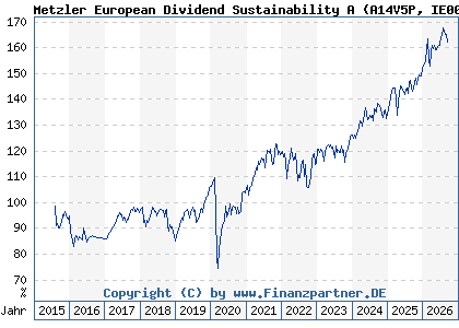 Chart: Metzler European Dividend Sustainability A (A14V5P IE00BYY02855)