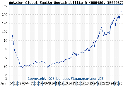 Chart: Metzler Global Equity Sustainability A (989439 IE0003723560)