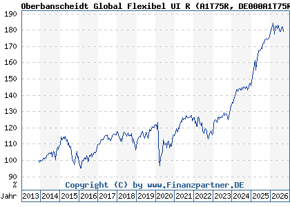 Chart: Oberbanscheidt Global Flexibel UI R (A1T75R DE000A1T75R4)