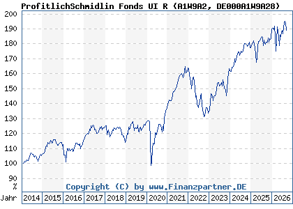 Chart: ProfitlichSchmidlin Fonds UI R (A1W9A2 DE000A1W9A28)