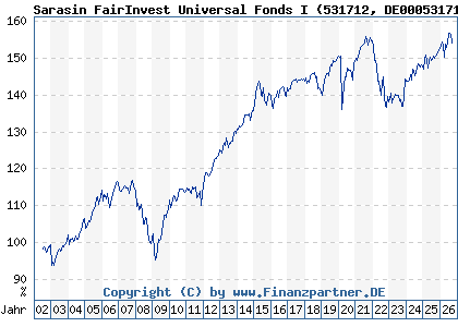 Chart: Sarasin FairInvest Universal Fonds I (531712 DE0005317127)
