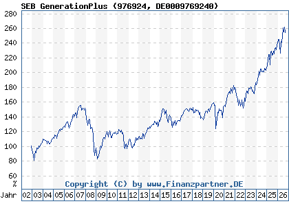 Chart: SEB GenerationPlus (976924 DE0009769240)