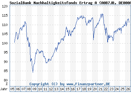 Chart: SozialBank Nachhaltigkeitsfonds Ertrag A (A0B7JB DE000A0B7JB7)