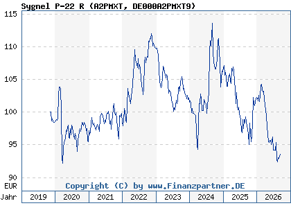 Chart: Sygnel P-22 R (A2PMXT DE000A2PMXT9)