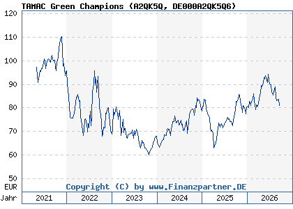 Chart: TAMAC Green Champions (A2QK5Q DE000A2QK5Q6)