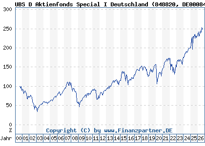 Chart: UBS D Aktienfonds Special I Deutschland (848820 DE0008488206)