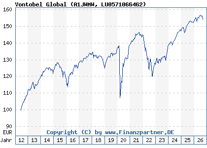 Chart: Vontobel Global (A1JWMW LU0571066462)