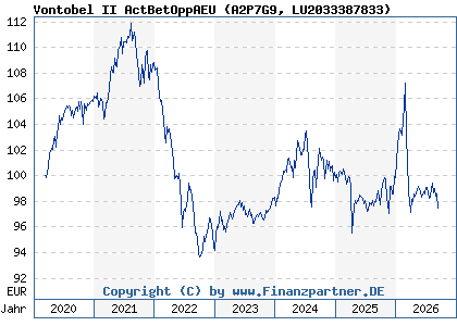 Chart: Vontobel II ActBetOppAEU (A2P7G9 LU2033387833)