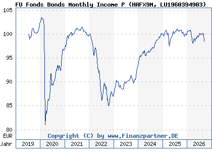 Chart: FU Fonds Bonds Monthly Income P (HAFX9M LU1960394903)