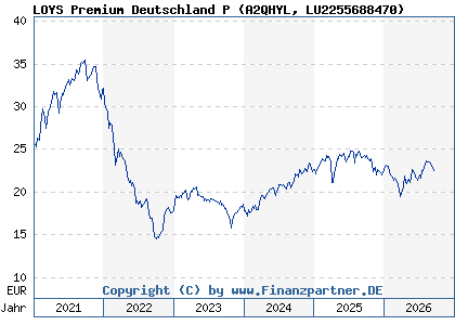 Chart: LOYS Premium Deutschland P (A2QHYL LU2255688470)