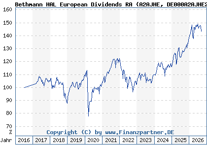 Chart: Bethmann HAL European Dividends RA (A2AJHE DE000A2AJHE2)