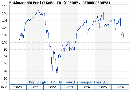 Chart: BethmannHALEuHiYiCoBd IA (A2P0UY DE000A2P0UY3)
