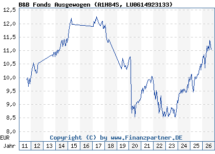 Chart: B&B Fonds Ausgewogen (A1H84S LU0614923133)