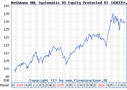 Chart: Bethmann HAL Systematic US Equity Protected RT (A3EEEX DE000A3EEEX0)