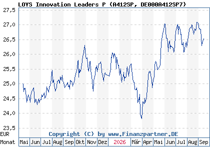 Chart: LOYS Innovation Leaders P (A412SP DE000A412SP7)