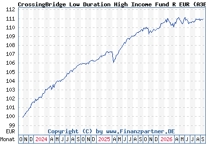 Chart: CrossingBridge Low Duration High Income Fund R EUR (A3ERJB IE000RDKSW29)