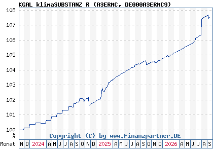 Chart: KGAL klimaSUBSTANZ R (A3ERMC DE000A3ERMC9)