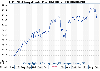 Chart: 1 PS Stiftungsfonds P a (A40HQC DE000A40HQC8)