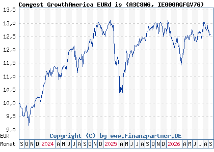Chart: Comgest GrowthAmerica EURd is (A3C8N6 IE000AGFGV76)