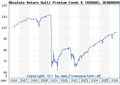 Chart: Absolute Return Multi Premium Fonds R (A2AGM2 DE000A2AGM26)