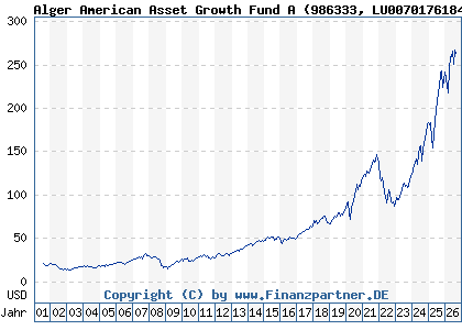Chart: Alger American Asset Growth Fund A (986333 LU0070176184)