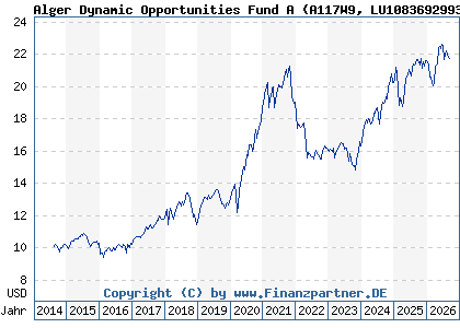Chart: Alger Dynamic Opportunities Fund A (A117W9 LU1083692993)