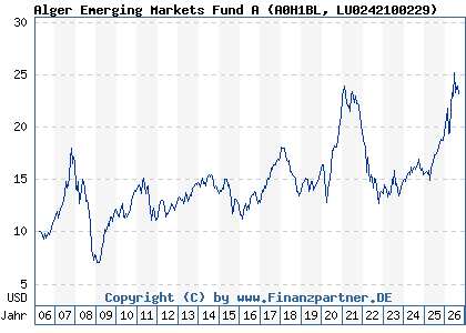 Chart: Alger Emerging Markets Fund A (A0H1BL LU0242100229)