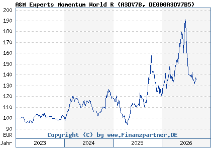 Chart: A&M Experts Momentum World R (A3DV7B DE000A3DV7B5)