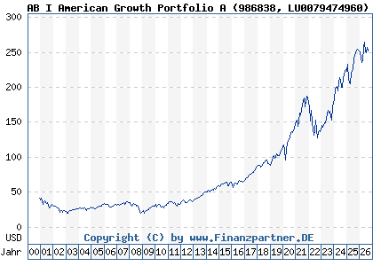 Chart: AB I American Growth Portfolio A (986838 LU0079474960)
