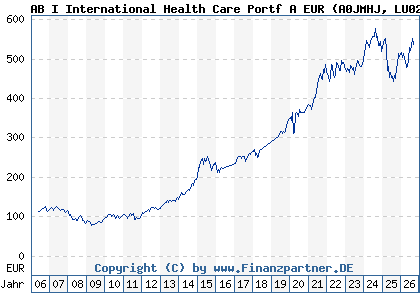 Chart: AB I International Health Care Portf A EUR (A0JMHJ LU0251853072)
