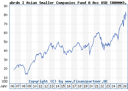 Chart: abrdn I Asian Smaller Companies Fund A Acc USD (A0HMM3 LU0231459107)