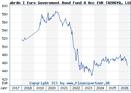 Chart: abrdn I Euro Government Bond Fund A Acc EUR (A2H6YQ LU1646950771)