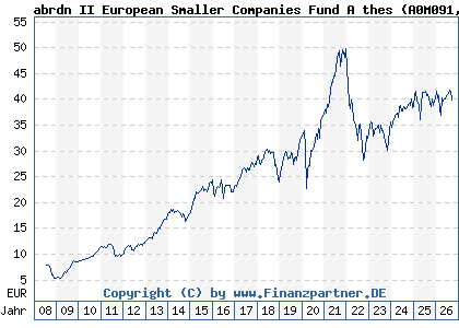 Chart: abrdn II European Smaller Companies Fund A thes (A0M091 LU0306632414)