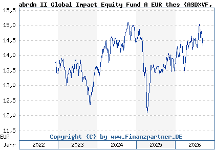 Chart: abrdn II Global Impact Equity Fund A EUR thes (A3DXVF LU2534880344)