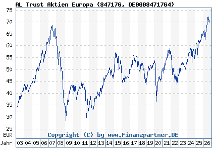 Chart: AL Trust Aktien Europa (847176 DE0008471764)