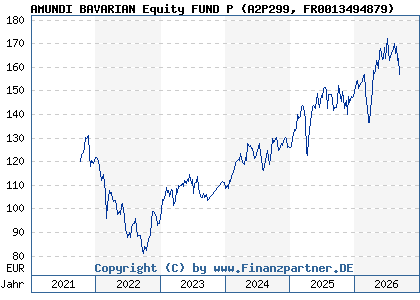 Chart: AMUNDI BAVARIAN Equity FUND P (A2P299 FR0013494879)
