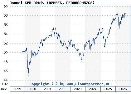 Chart: Amundi CPR Aktiv (A2H5ZG DE000A2H5ZG8)