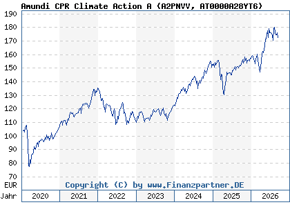 Chart: Amundi CPR Climate Action A (A2PNVV AT0000A28YT6)