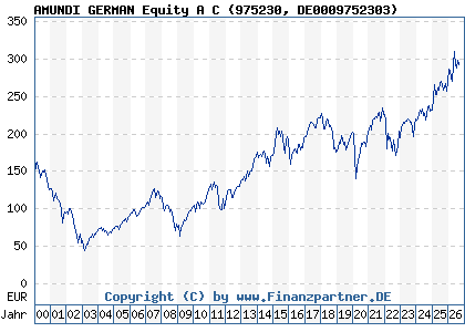 Chart: AMUNDI GERMAN Equity A C (975230 DE0009752303)