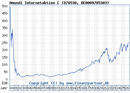 Chart: Amundi Internetaktien C (978530 DE0009785303)