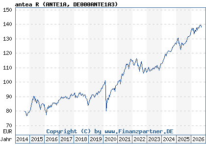 Chart: antea R (ANTE1A DE000ANTE1A3)