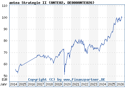 Chart: antea Strategie II (ANTE02 DE000ANTE026)